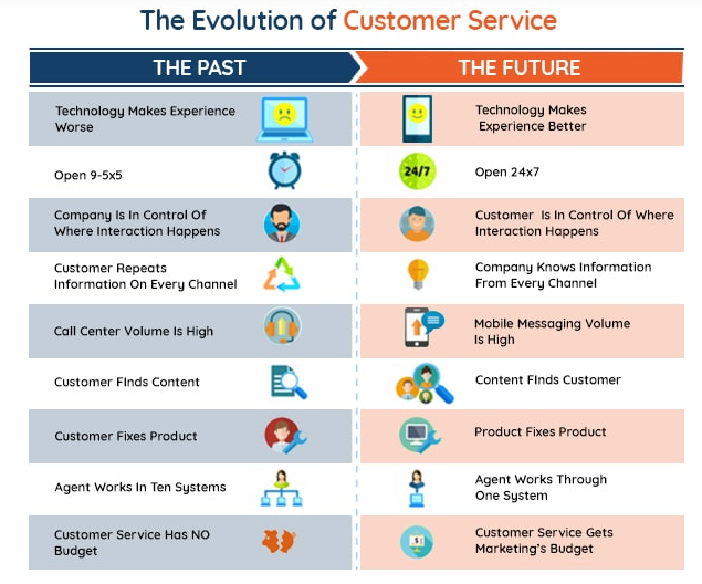 Customer Service Trends