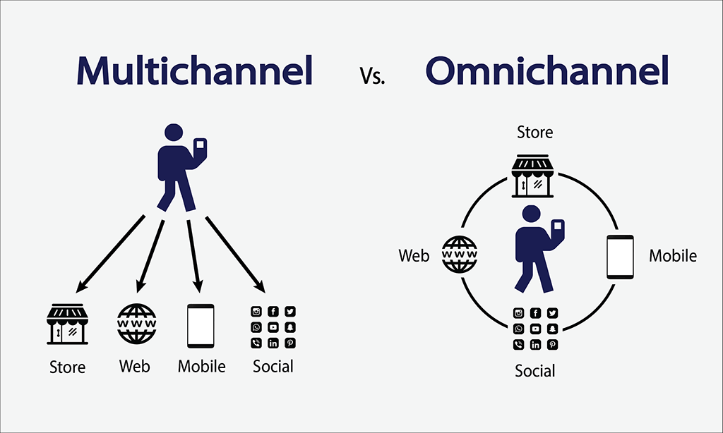 Omnichannel Vs Multichannel Customer Support