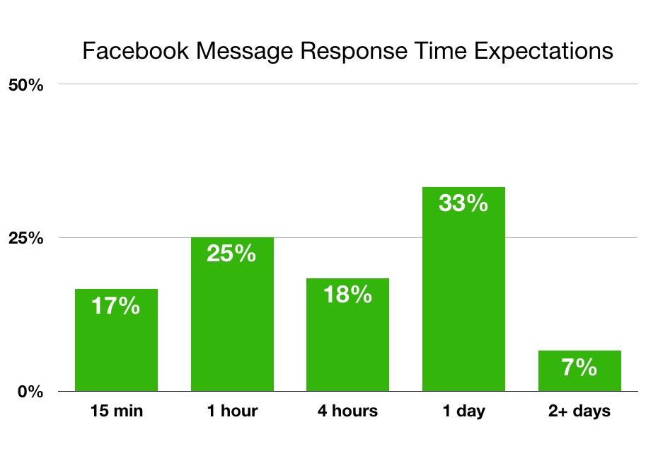 Response Expectation