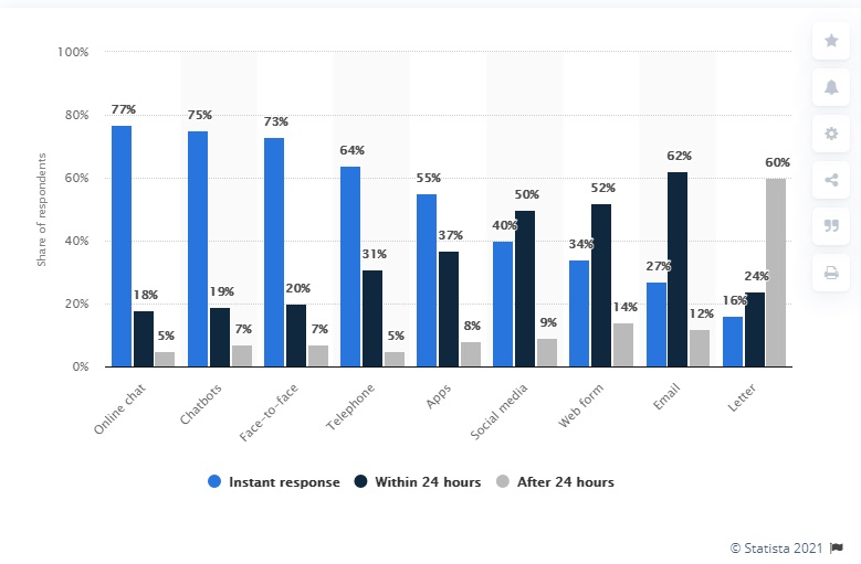 Customer Expectations for Instant Responses