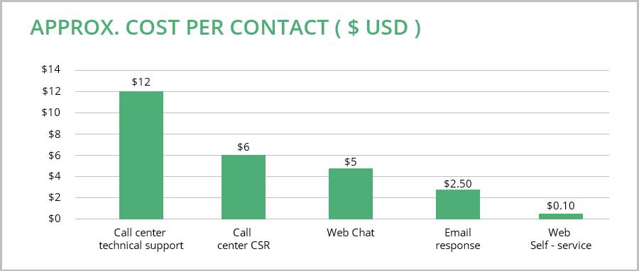 Approximate_Cost_Per_Customer_Contact