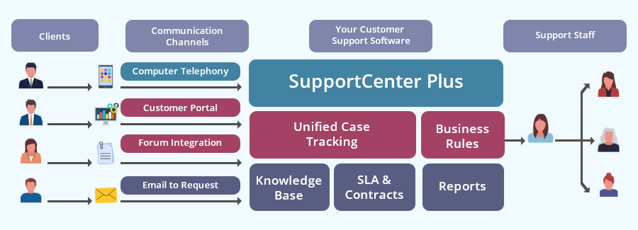 Manufacturing Ticketing System