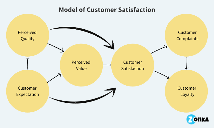 Customer Satisfaction Model