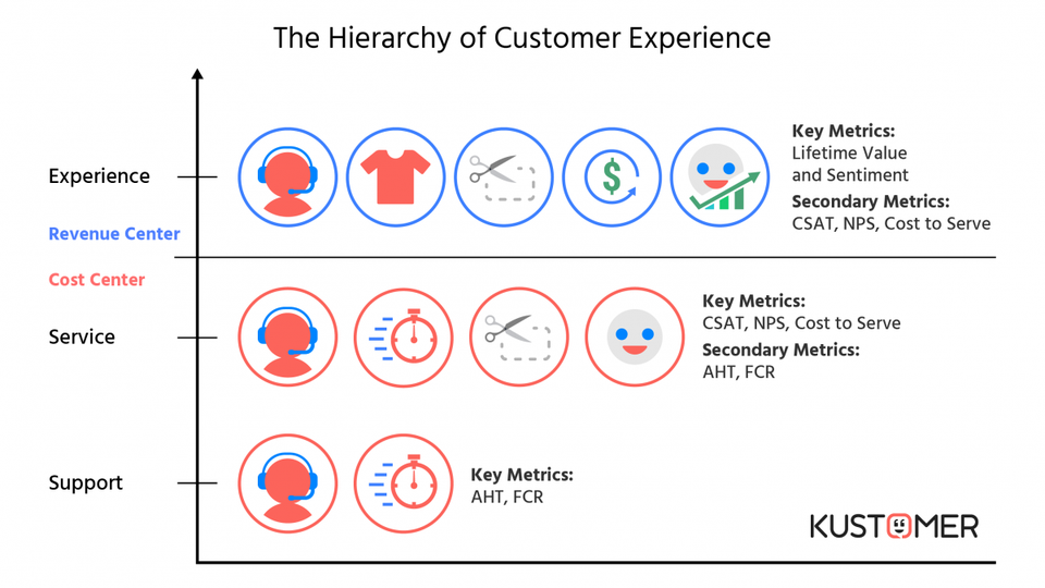 Customer Lifetime Value