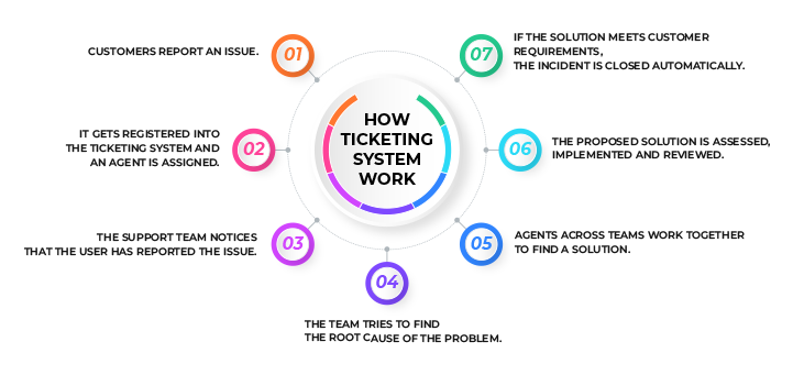 How Ticketing System Work