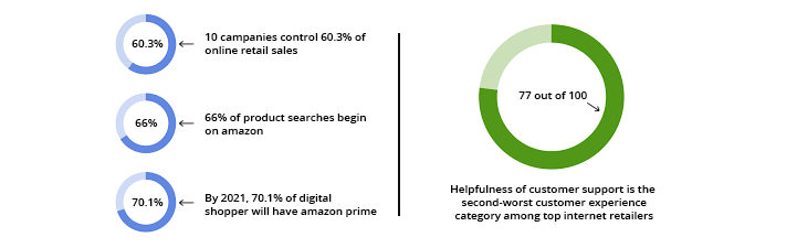 Retail and Ecommerce