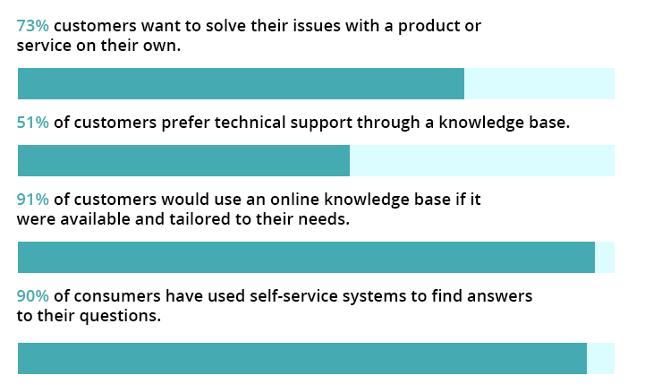 Self-service Features