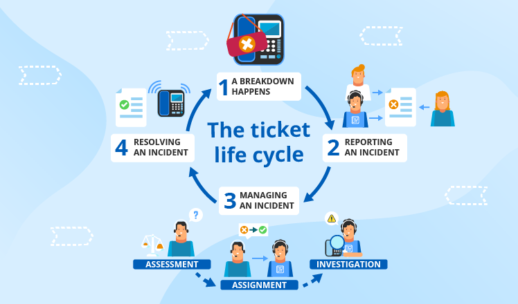 Ticket Lifecycle Stages