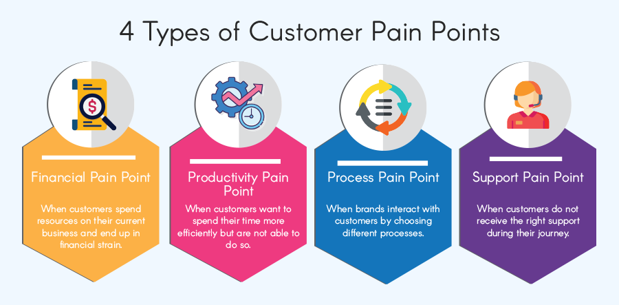 4 Types of Customer Pain Points
