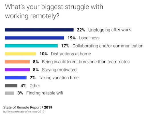 Factors Affecting Remote Work