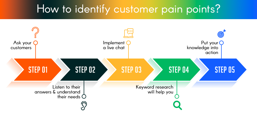 How to identify customer pain points