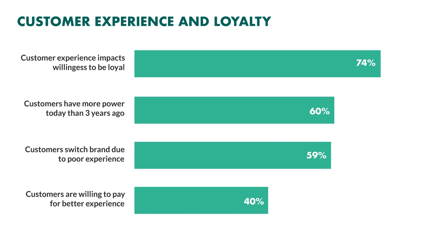 customer experience loyal