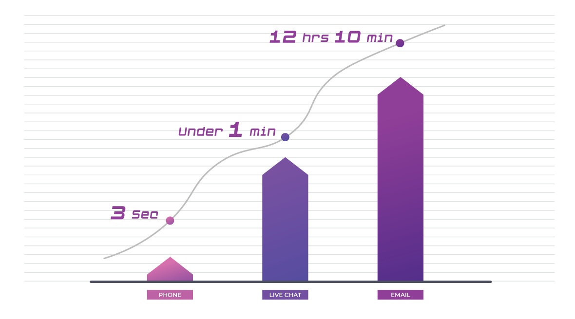 Response time for Facebook and Twitter