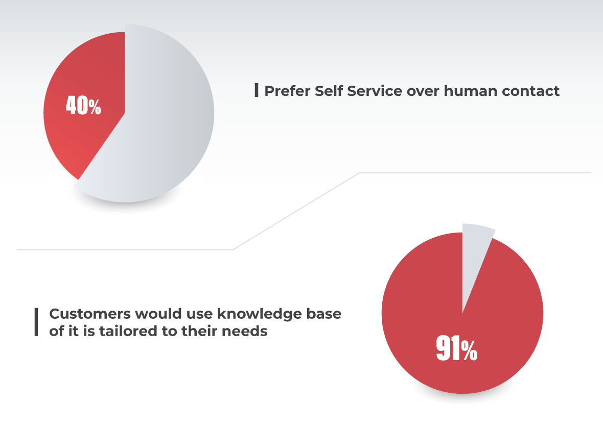 Self-Service_2-pie-chart