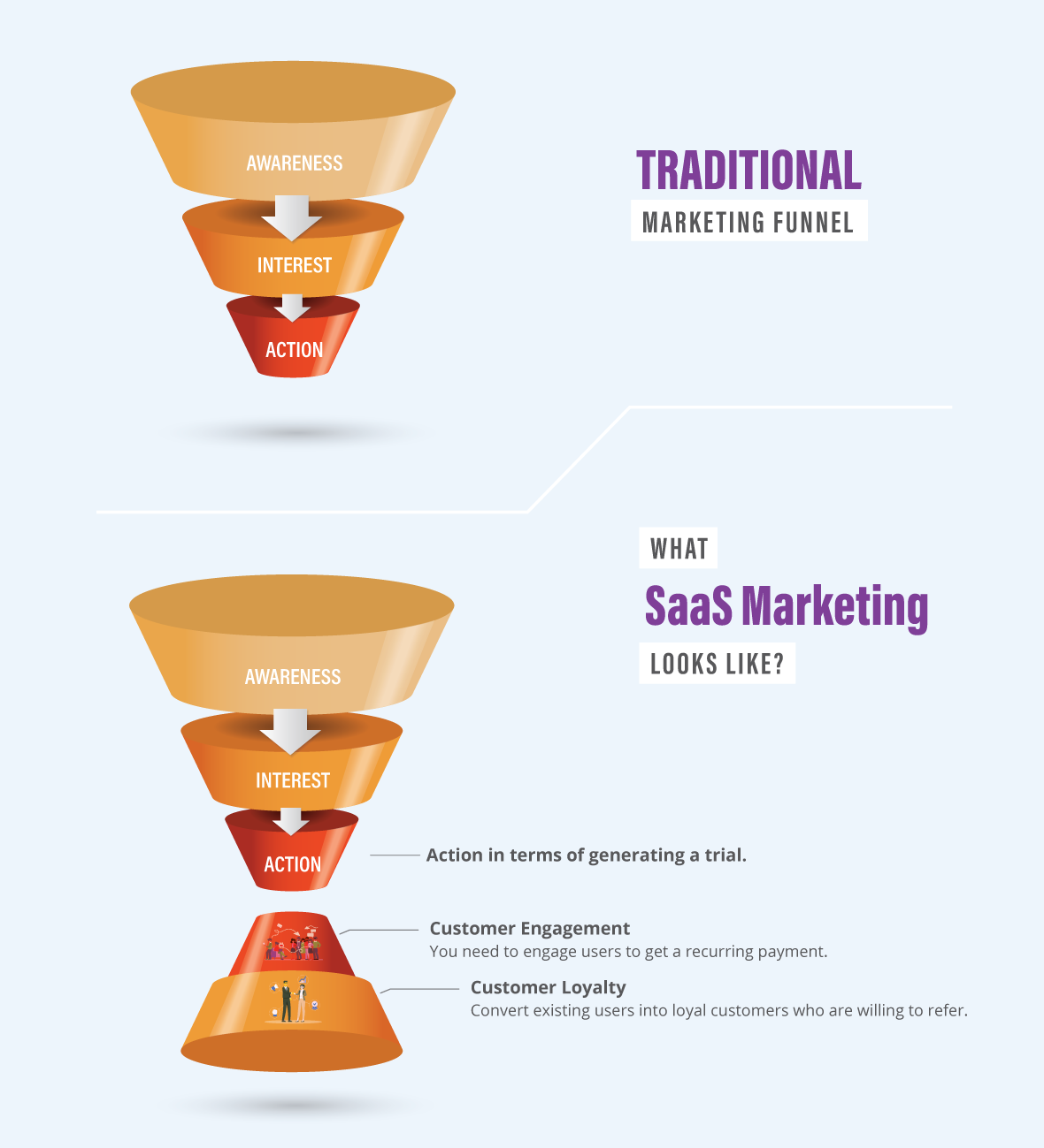 traditional SaaS marketing funnel