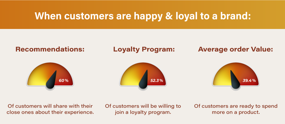 When Customers are Happy And Loyal to Brand