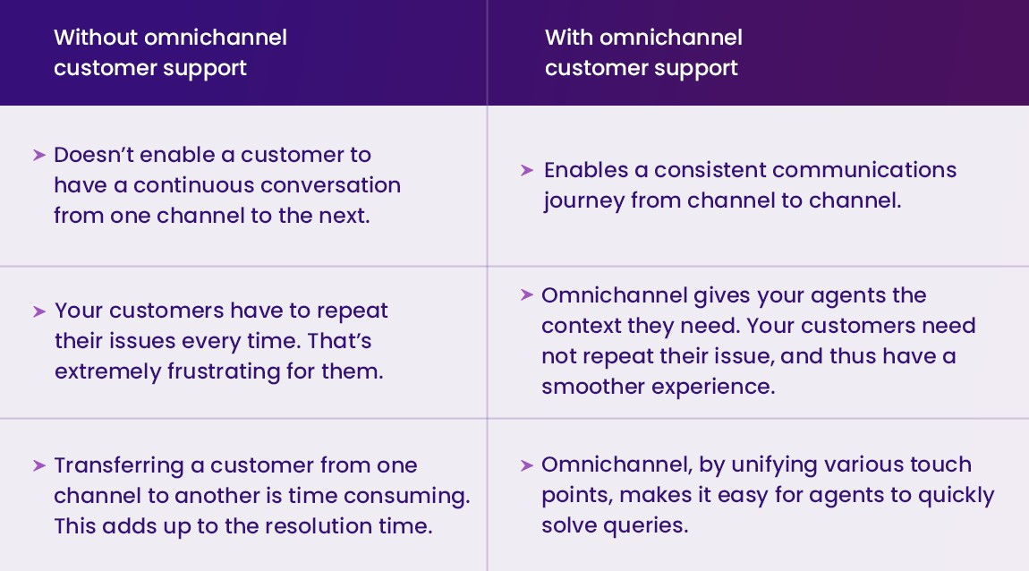 omnichannel customer support